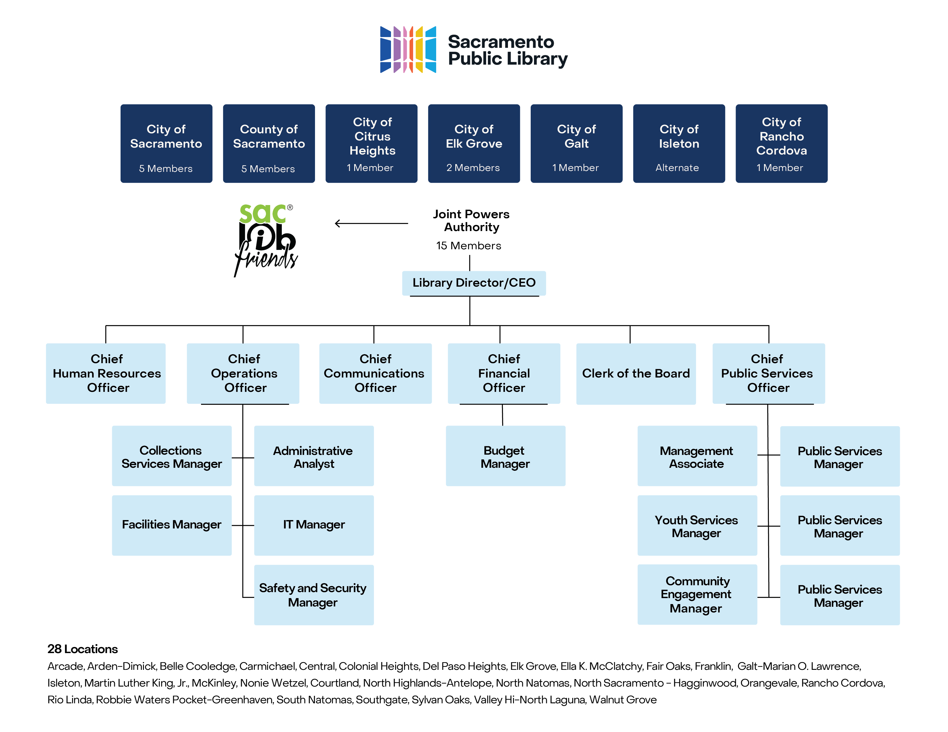 Messia Library Org Chart Our Team | Sacramento Public Library